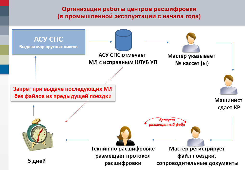 Аттестация техника. Схема центра расшифровки. АСУ спс. Работа техника расшифровщика. Сб это расшифровка технология.